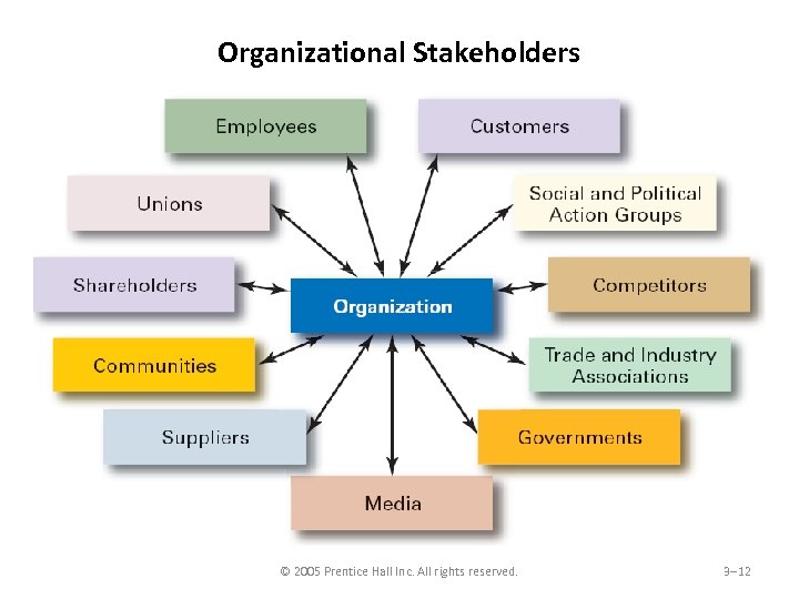 Organizational Stakeholders © 2005 Prentice Hall Inc. All rights reserved. 3– 12 