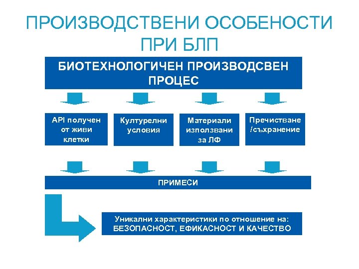 ПРОИЗВОДСТВЕНИ ОСОБЕНОСТИ ПРИ БЛП БИОТЕХНОЛОГИЧЕН ПРОИЗВОДСВЕН ПРОЦЕС АPI получен от живи клетки Културелни условия