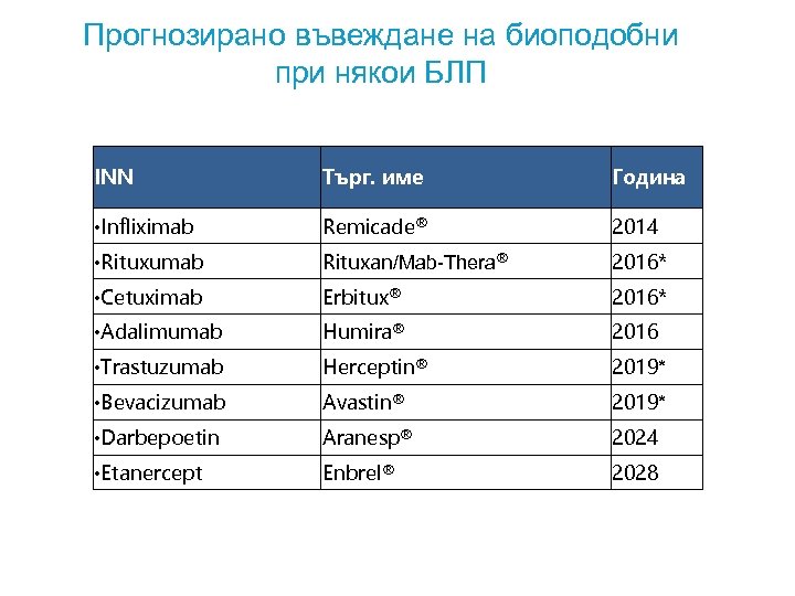 Прогнозирано въвеждане на биоподобни при някои БЛП INN Tърг. име Година • Infliximab Remicade®