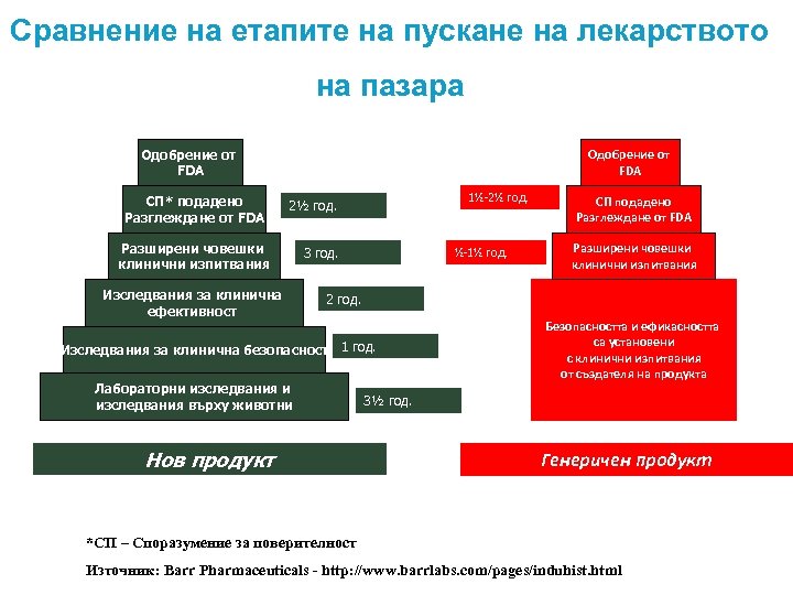 Сравнение на етапите на пускане на лекарството на пазара Одобрение от FDA СП* подадено