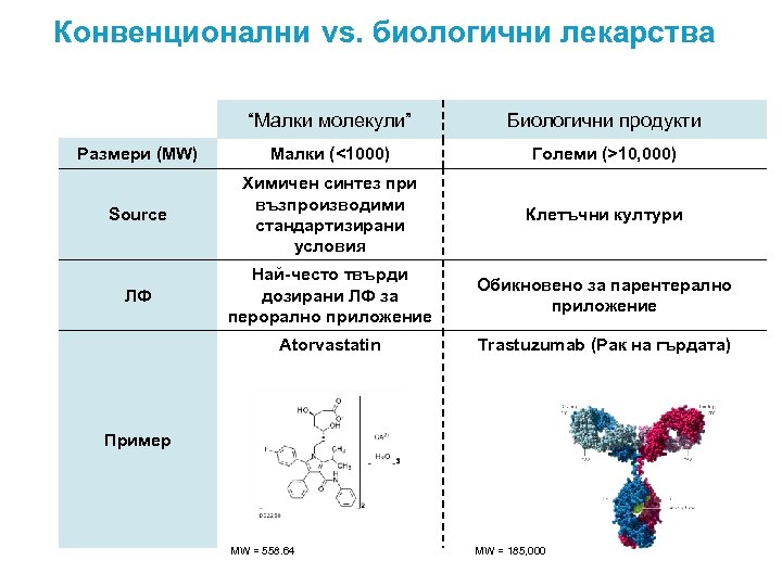 Конвенционални vs. биологични лекарства “Малки молекули” Биологични продукти Размери (MW) Малки (<1000) Големи (>10,