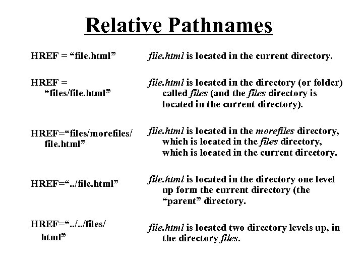 Relative Pathnames HREF = “file. html” file. html is located in the current directory.