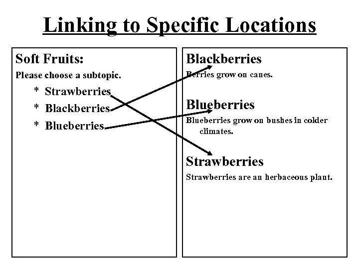 Linking to Specific Locations Soft Fruits: Blackberries Please choose a subtopic. Berries grow on