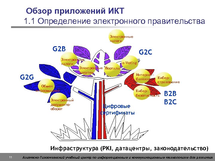 Обзор приложений ИКТ 1. 1 Определение электронного правительства Электронные налоги G 2 B G