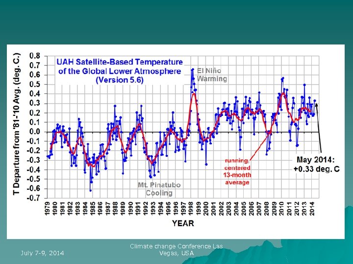 July 7 -9, 2014 Climate change Conference Las Vegas, USA 