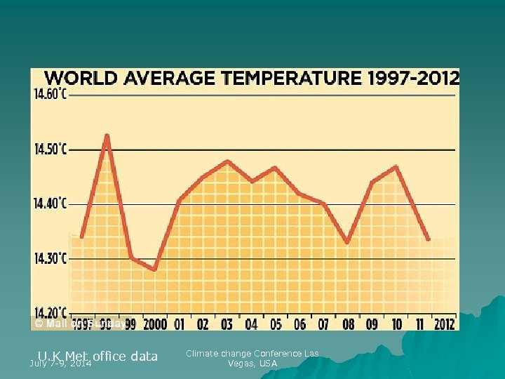 U. K Met office data July 7 -9, 2014 Climate change Conference Las Vegas,