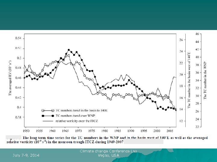 July 7 -9, 2014 Climate change Conference Las Vegas, USA 