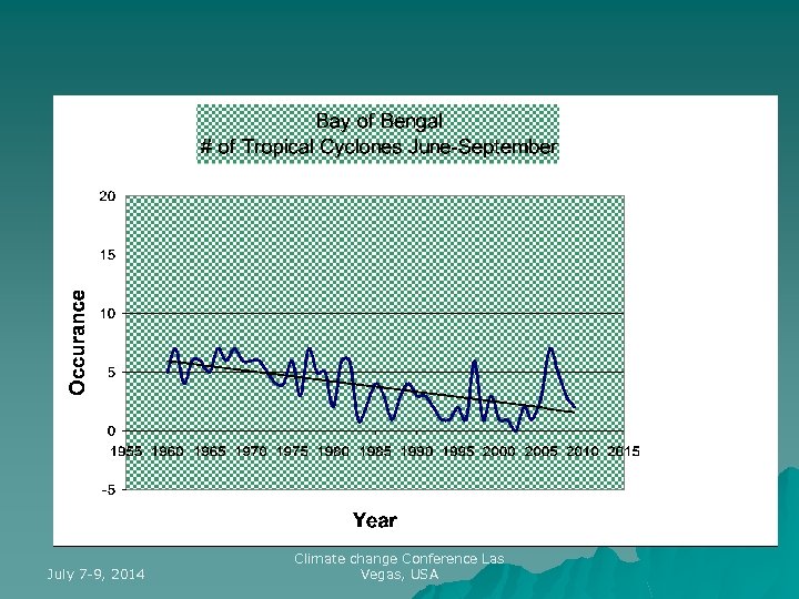 July 7 -9, 2014 Climate change Conference Las Vegas, USA 