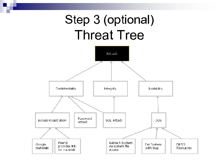 Step 3 (optional) Threat Tree 