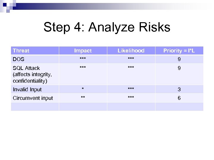 Step 4: Analyze Risks Threat Impact Likelihood Priority = I*L DOS *** 9 SQL