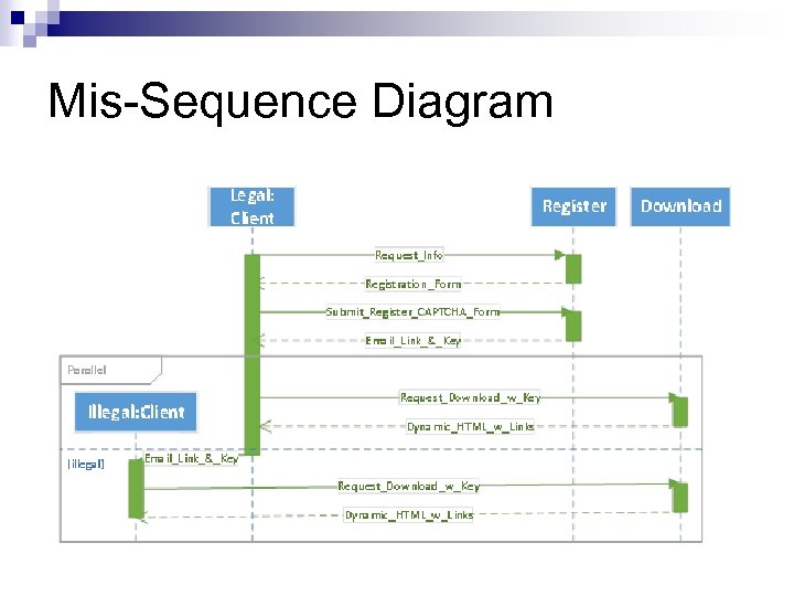 Mis-Sequence Diagram 