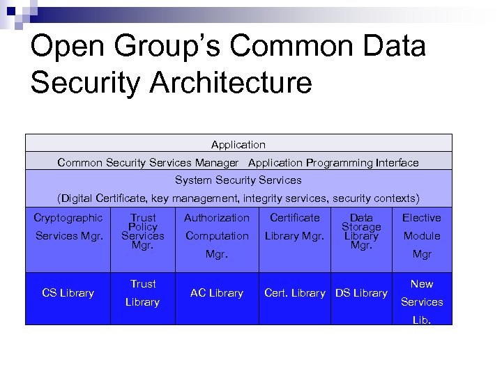 Open Group’s Common Data Security Architecture Application Common Security Services Manager Application Programming Interface