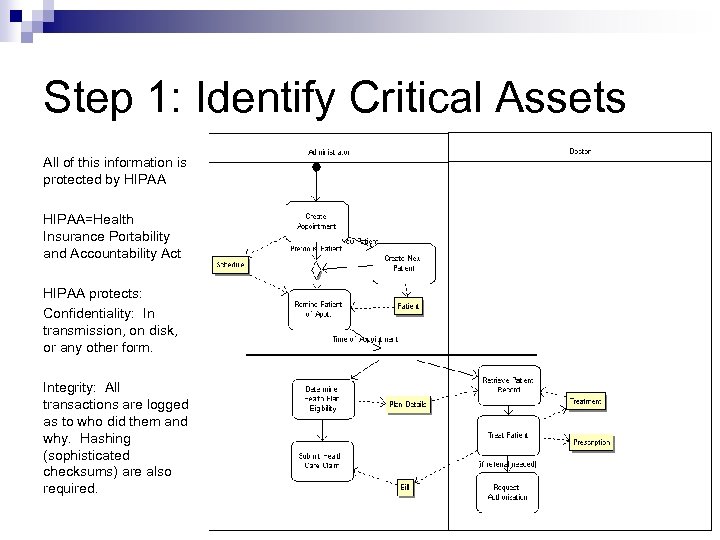 Step 1: Identify Critical Assets All of this information is protected by HIPAA=Health Insurance