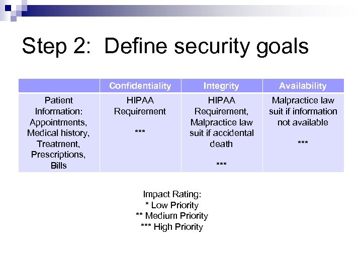 Step 2: Define security goals Confidentiality Patient Information: Appointments, Medical history, Treatment, Prescriptions, Bills