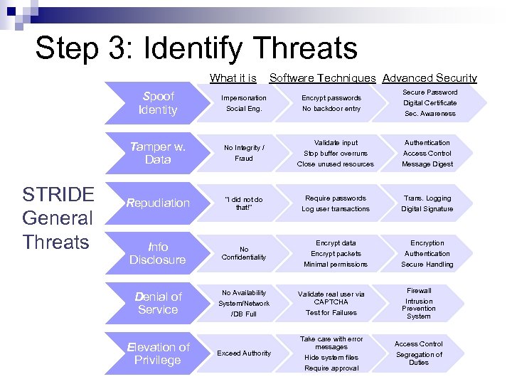 Step 3: Identify Threats What it is Spoof Identity STRIDE General Threats Impersonation Social
