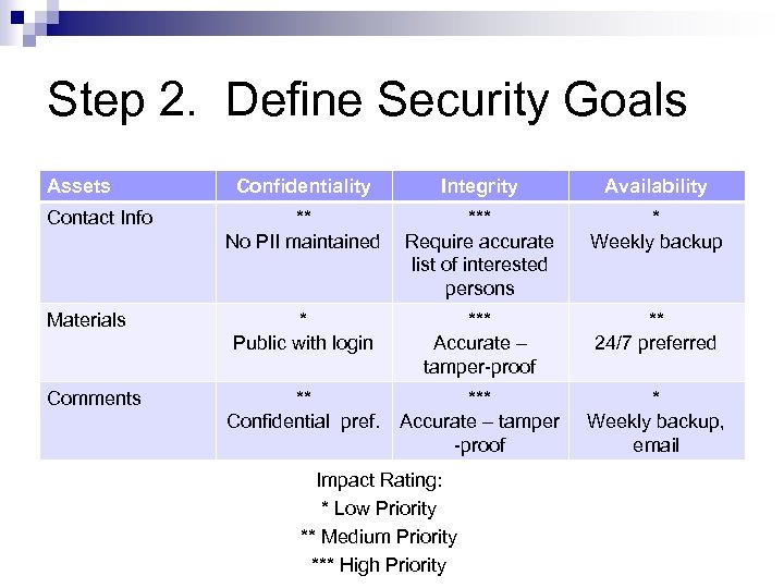 Step 2. Define Security Goals Assets Contact Info Materials Comments Confidentiality Integrity Availability **