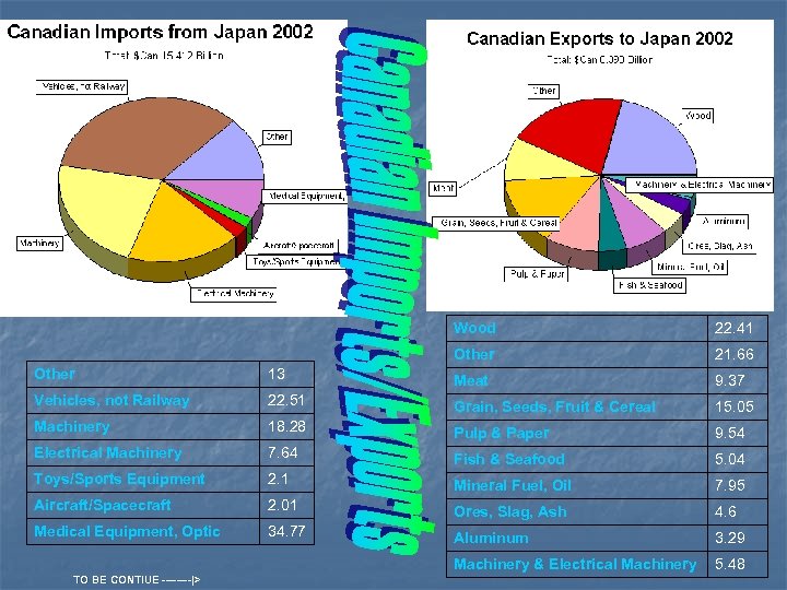 Wood 22. 41 Other 21. 66 Other 13 Meat 9. 37 Vehicles, not Railway