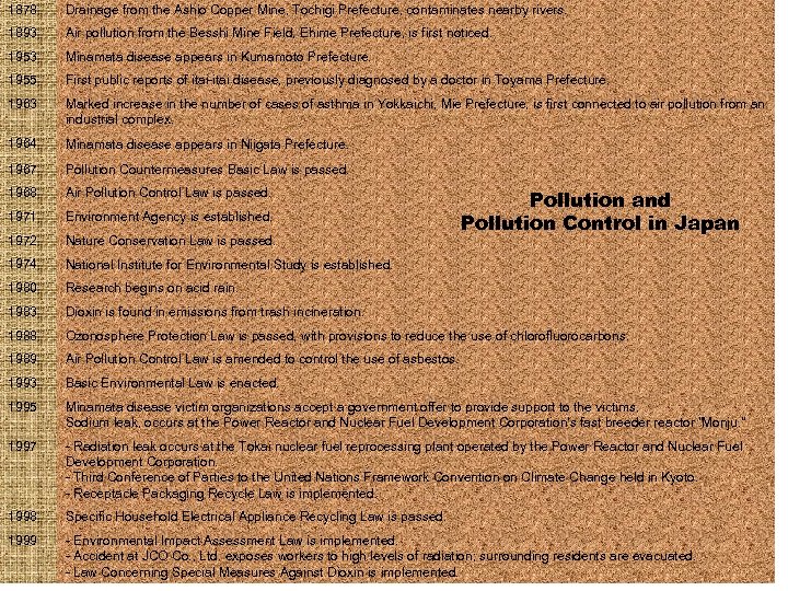 1878 Drainage from the Ashio Copper Mine, Tochigi Prefecture, contaminates nearby rivers. 1893 Air