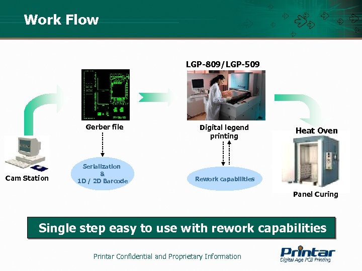 Work Flow LGP-809/LGP-509 Gerber file Cam Station Serialization & 1 D / 2 D
