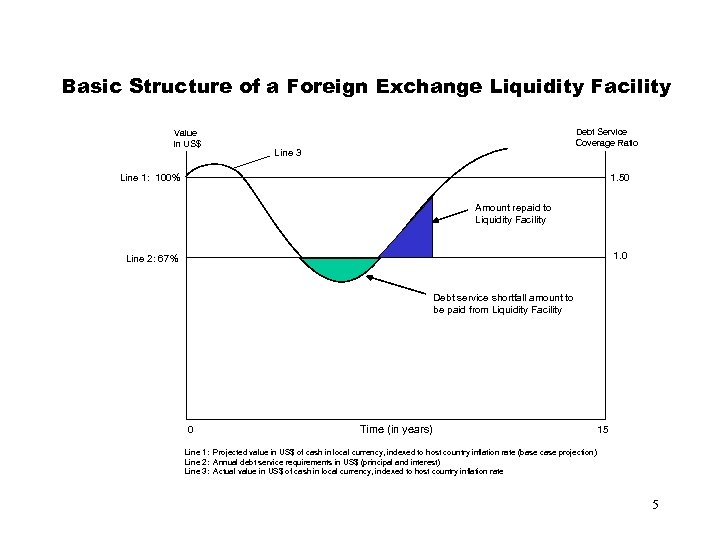 Basic Structure of a Foreign Exchange Liquidity Facility Value in US$ Debt Service Coverage