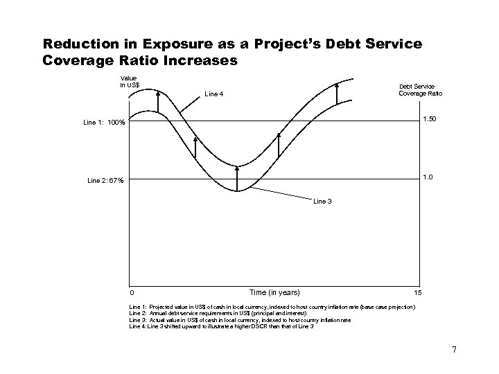 Reduction in Exposure as a Project’s Debt Service Coverage Ratio Increases Value in US$