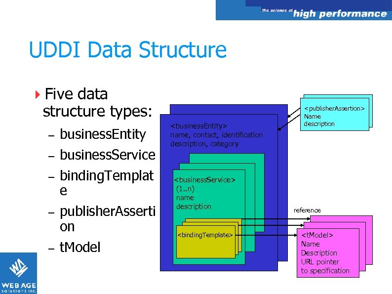 UDDI Data Structure Five data structure types: – – – business. Entity business. Service