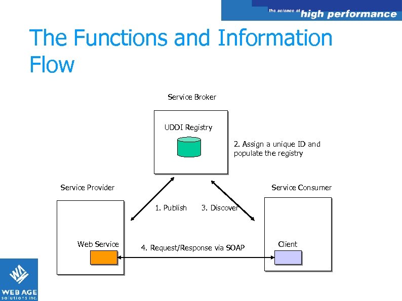 The Functions and Information Flow Service Broker UDDI Registry 2. Assign a unique ID