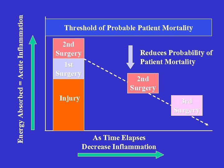 Energy Absorbed = Acute Inflammation Threshold of Probable Patient Mortality 2 nd Surgery 1