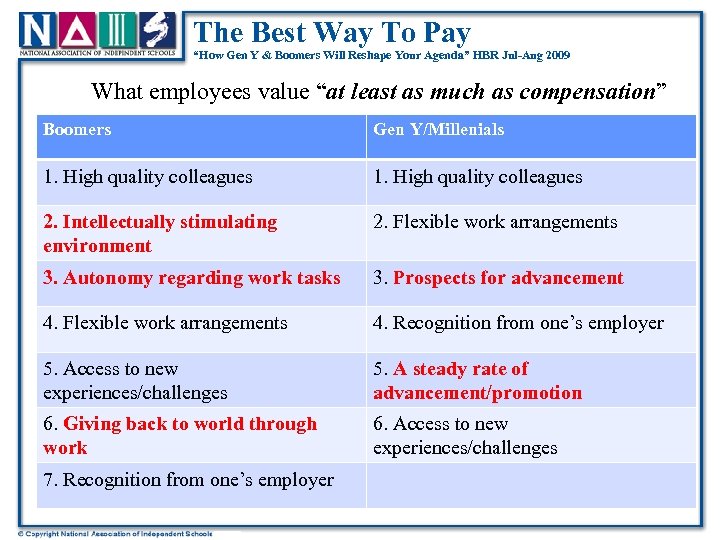 The Best Way To Pay “How Gen Y & Boomers Will Reshape Your Agenda”