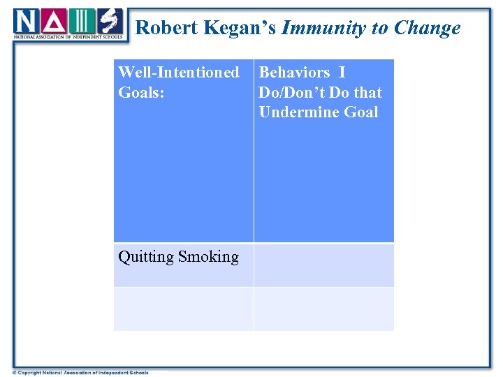 Robert Kegan’s Immunity to Change Well-Intentioned Goals: Quitting Smoking Behaviors I Do/Don’t Do that