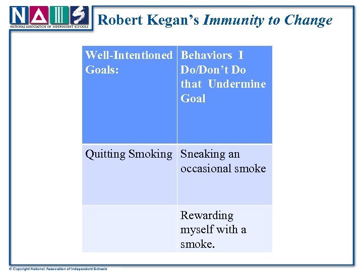 Robert Kegan’s Immunity to Change Well-Intentioned Behaviors I Goals: Do/Don’t Do that Undermine Goal