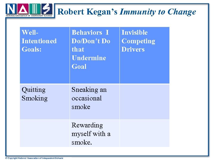 Robert Kegan’s Immunity to Change Well. Intentioned Goals: Behaviors I Do/Don’t Do that Undermine