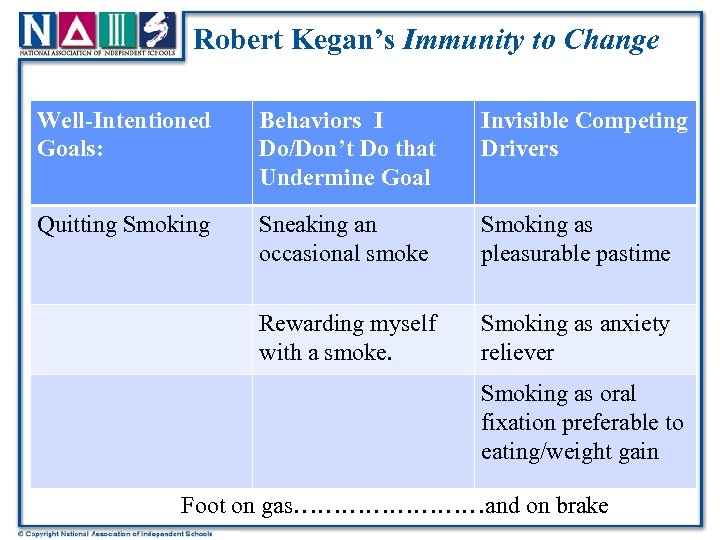 Robert Kegan’s Immunity to Change Well-Intentioned Goals: Behaviors I Do/Don’t Do that Undermine Goal