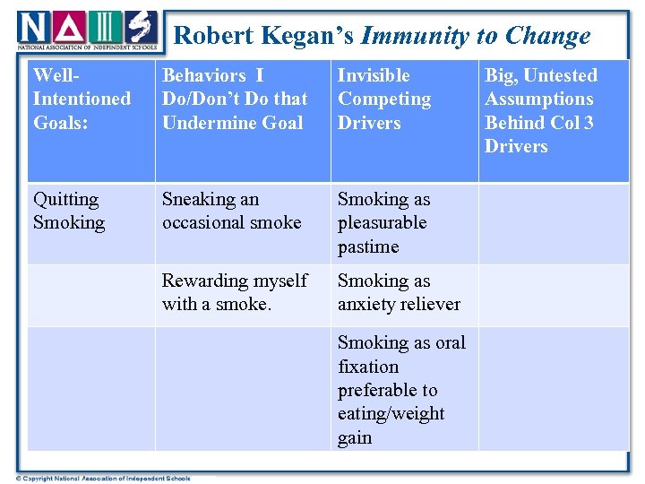 Robert Kegan’s Immunity to Change Well. Intentioned Goals: Behaviors I Do/Don’t Do that Undermine