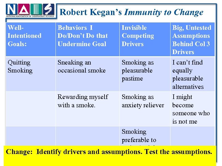 Robert Kegan’s Immunity to Change Well. Intentioned Goals: Behaviors I Do/Don’t Do that Undermine