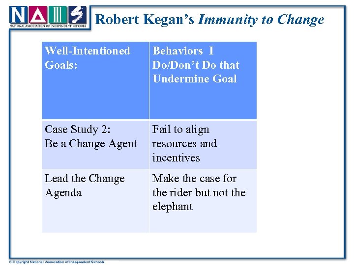 Robert Kegan’s Immunity to Change Well-Intentioned Goals: Behaviors I Do/Don’t Do that Undermine Goal