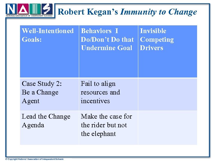 Robert Kegan’s Immunity to Change Well-Intentioned Behaviors I Invisible Goals: Do/Don’t Do that Competing