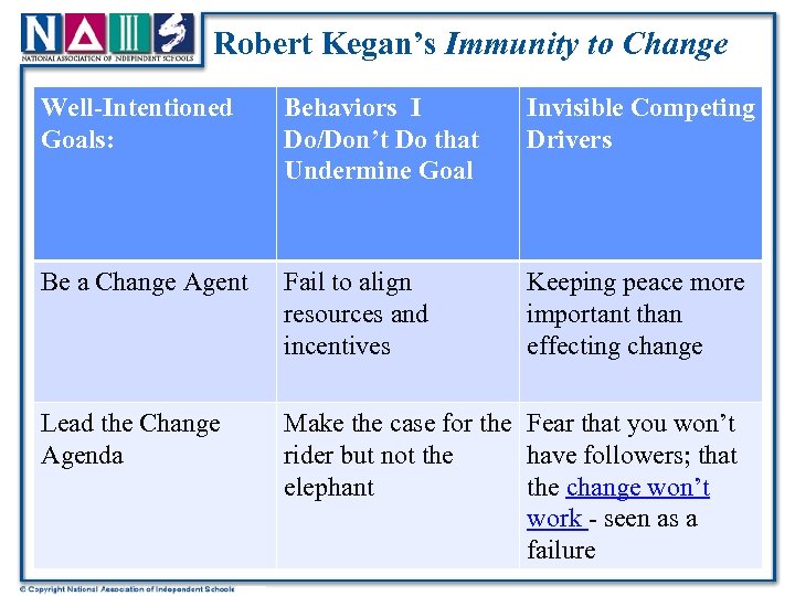 Robert Kegan’s Immunity to Change Well-Intentioned Goals: Behaviors I Do/Don’t Do that Undermine Goal