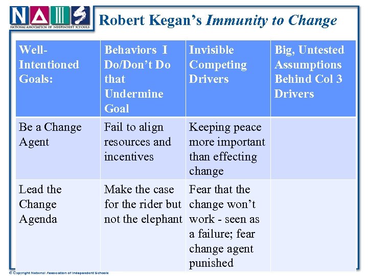 Robert Kegan’s Immunity to Change Well. Intentioned Goals: Behaviors I Do/Don’t Do that Undermine