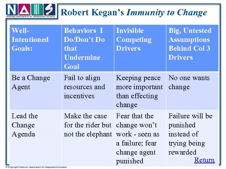 Robert Kegan’s Immunity to Change Well. Intentioned Goals: Behaviors I Do/Don’t Do that Undermine
