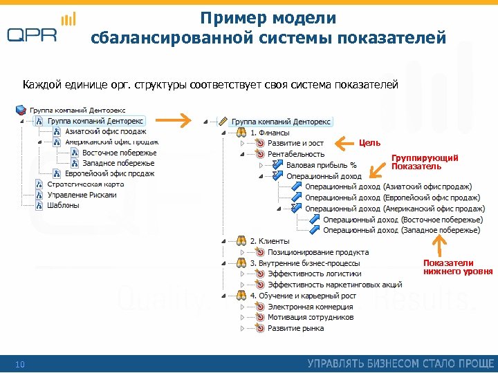Пример модели сбалансированной системы показателей Каждой единице орг. структуры соответствует своя система показателей Цель