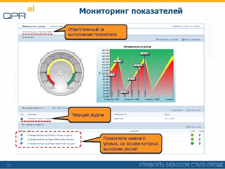 Мониторинг показателей Ответственный за выполнение показателя Текущие задачи Показатели нижнего уровня, на основе которых