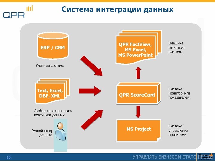 Система интеграции данных ERP / CRM QPR Fact. View, MS Excel, MS Power. Point