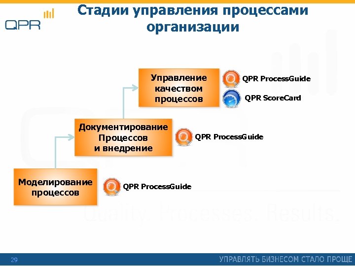 Стадии управления процессами организации Управление качеством процессов Документирование Процессов и внедрение Моделирование процессов 29