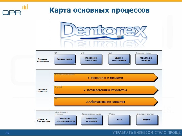 Карта основных процессов 30 