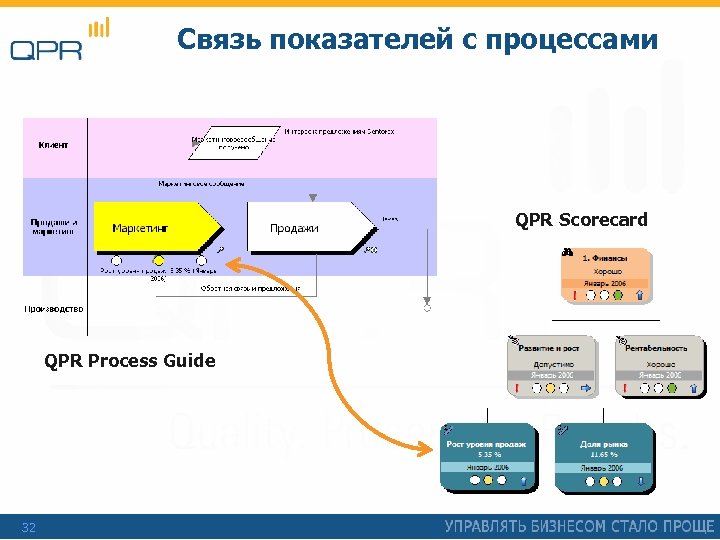 Показатели взаимосвязи. Связь показателей с процессами. Системе связи индикатор. QPR Scorecard цена. QPR В менеджмент.