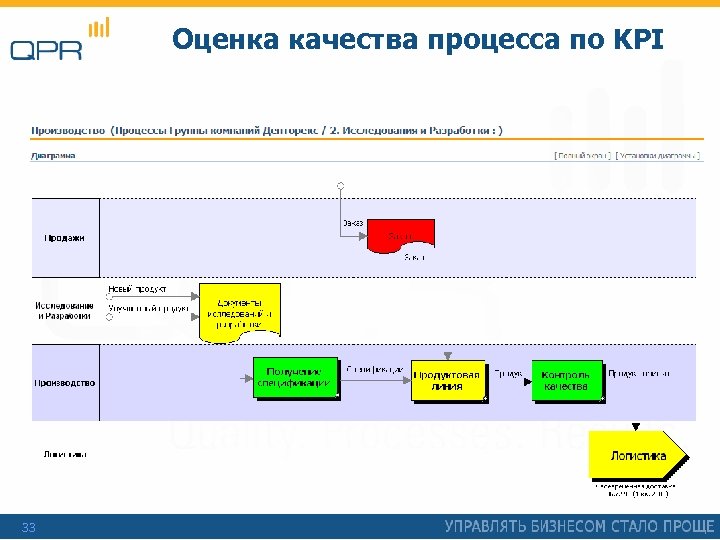 Оценка качества процесса по KPI 33 