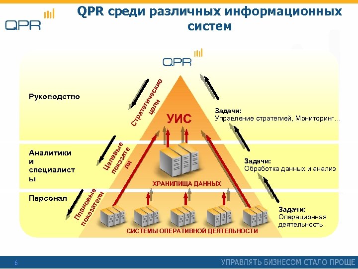 те г це ичес ли ки е QPR среди различных информационных систем Персонал Задачи: