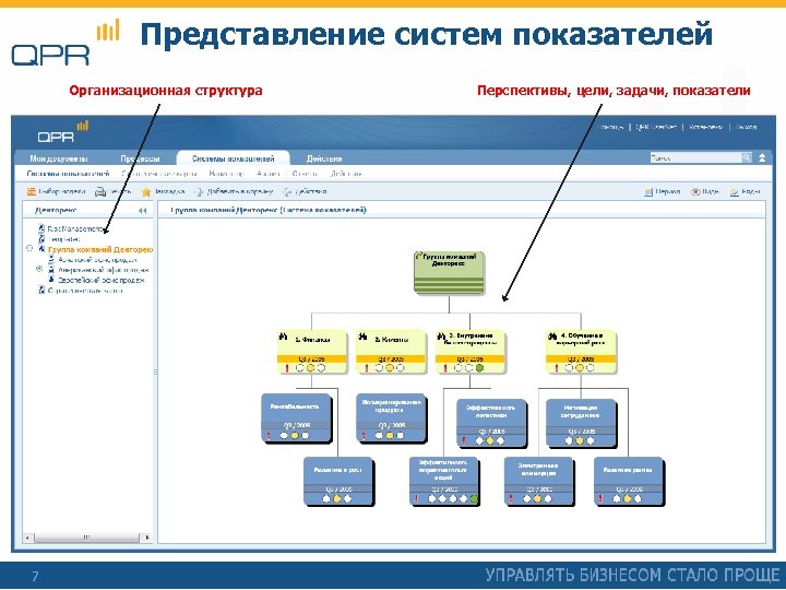 Представление систем показателей Организационная структура 7 Перспективы, цели, задачи, показатели 
