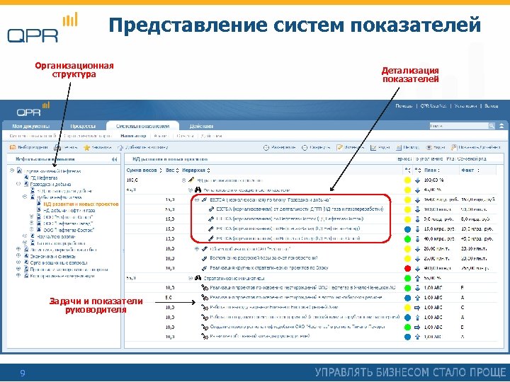 Представление систем показателей Организационная структура Задачи и показатели руководителя 9 Детализация показателей 